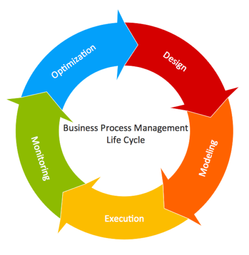 implement BPM lifecycle