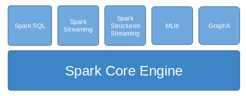 create an efficient distributed processing spark core engine